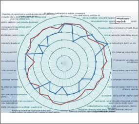 Hodnocení metodou 360 ZV