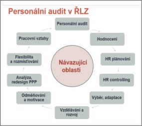 Navazující oblasti - personální audit