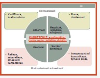 Kompetence - způsobilost zaměstnance