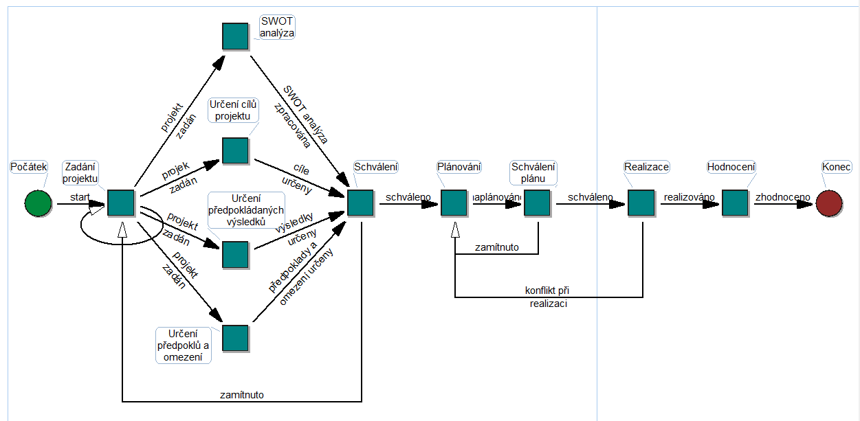 například projektové řízení